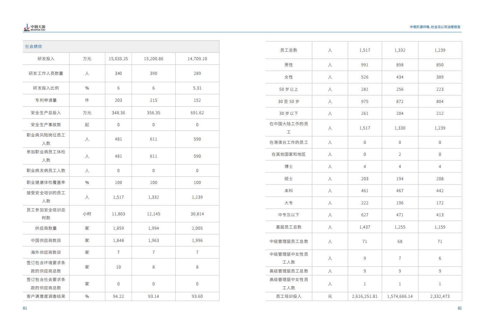 中鋼天源：2023年度環(huán)境、社會與公司治理（ESG）報告(1)_44.jpg